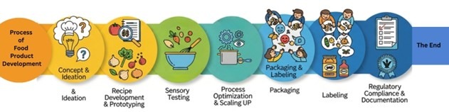 Process development of food products