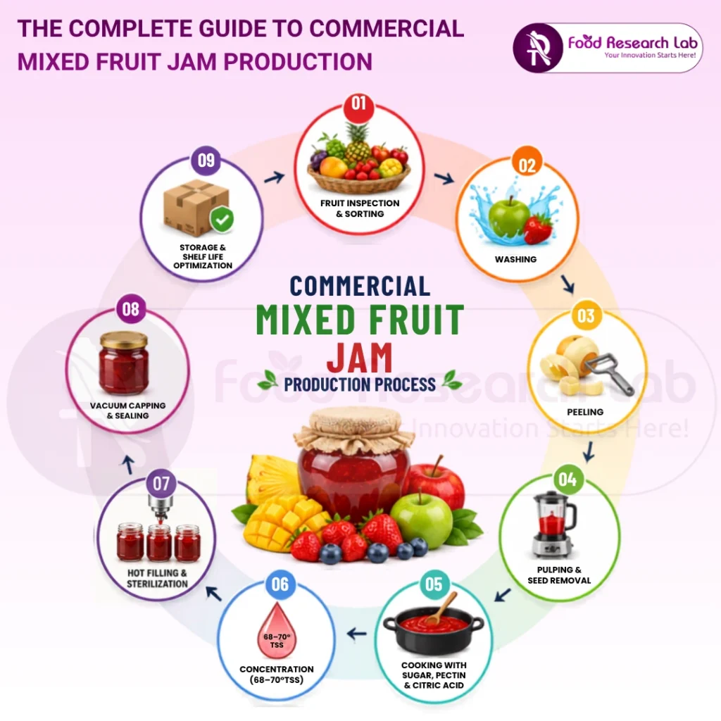 Mixed Fruit Jam Production