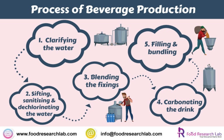 Drink Create Production Process involved in Beverage Development