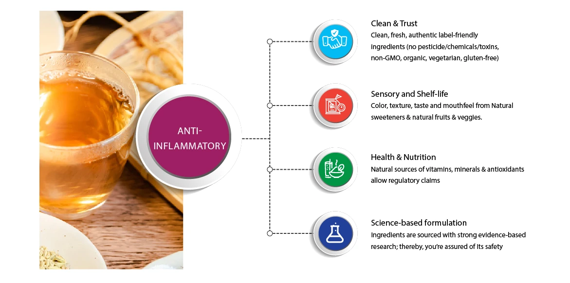 Anti-inflammatory