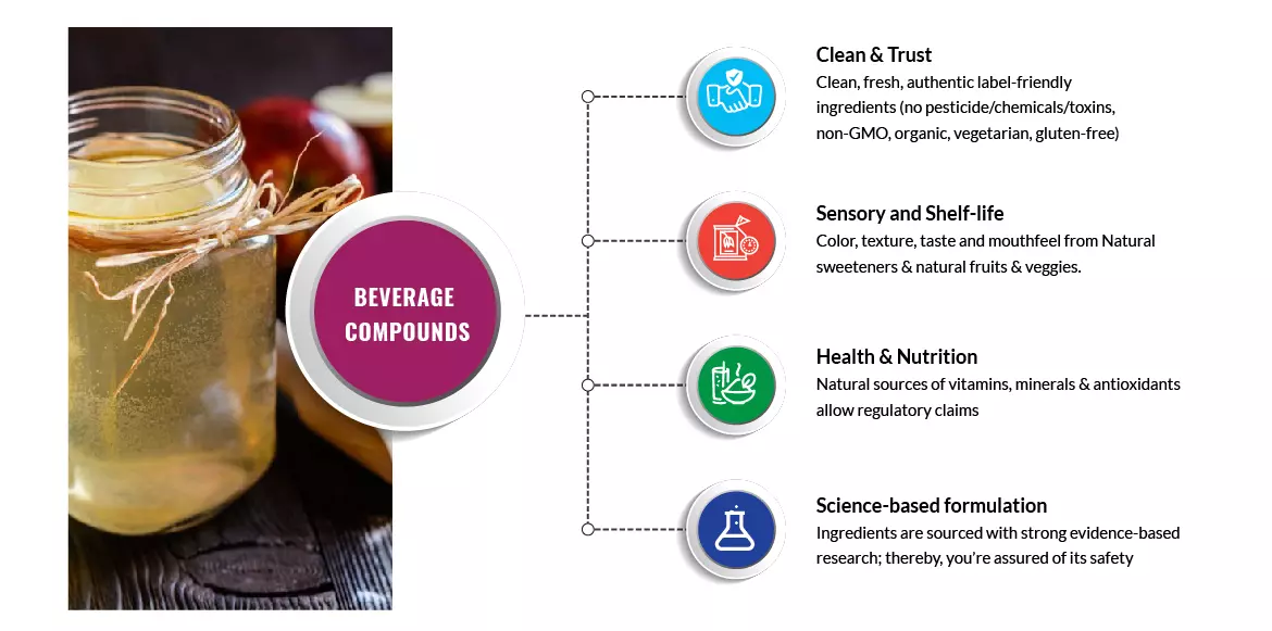 Beverage Compounds