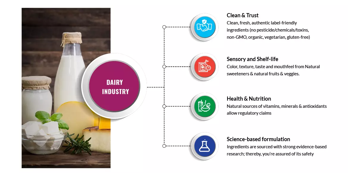 Dairy Industry