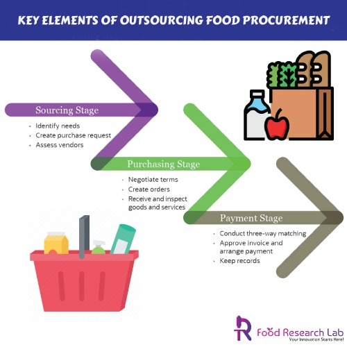 Key Elements of Outsourcing Food Procurement-FRL