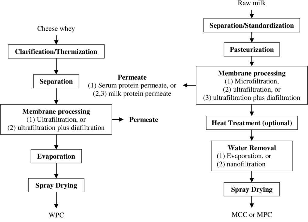 Milk Protein Concentrates In Bars-FRL
