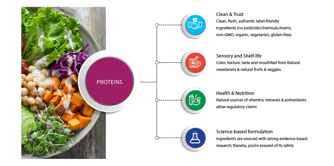 Proteins