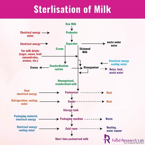 Sterilisation Of Milk-FRL