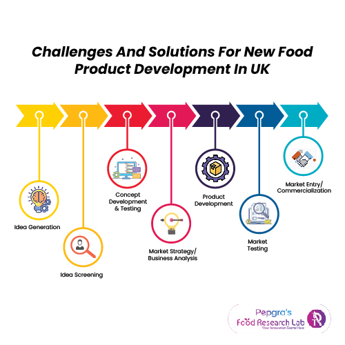 Food Product Development Challenges And Solutions In The UK - FoodResearchLab
