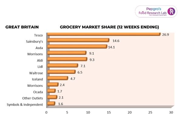 Grocery Market Share