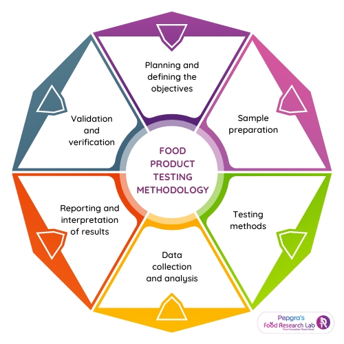 Typical methodology for food product testingFood Research Lab(FRL)