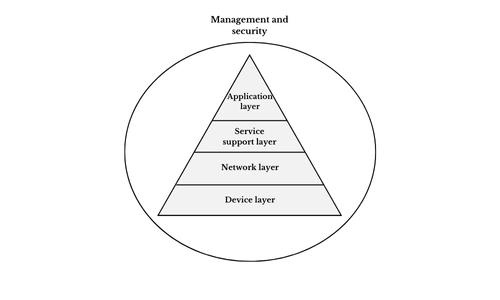 Levels-of-IOT-architecture