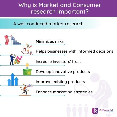 Why is market and consumer resesarch important