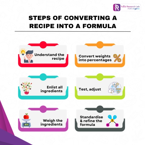 Steps of converting a recipe into a formula