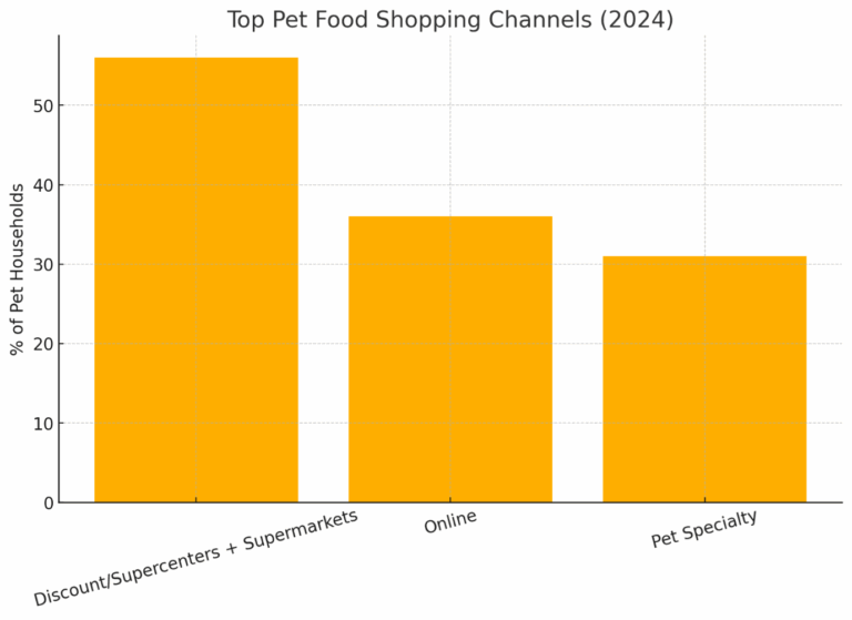top pet food shopping channels 2024