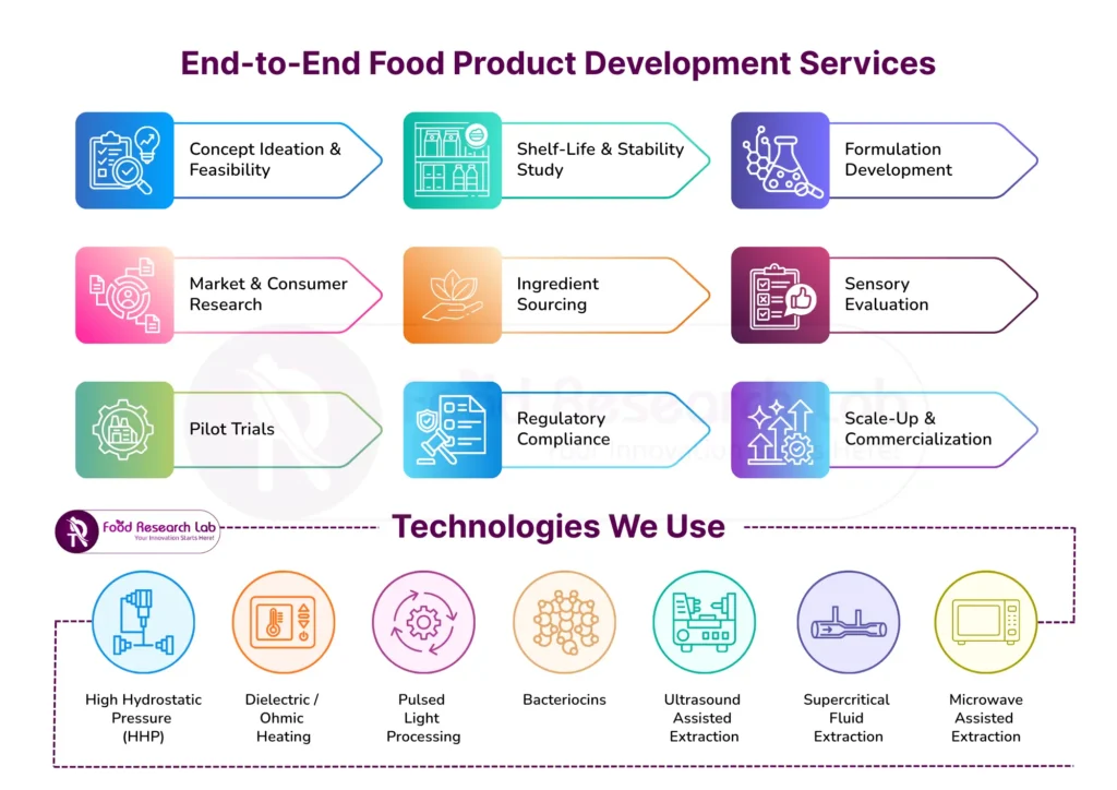 Food New Product Development Services