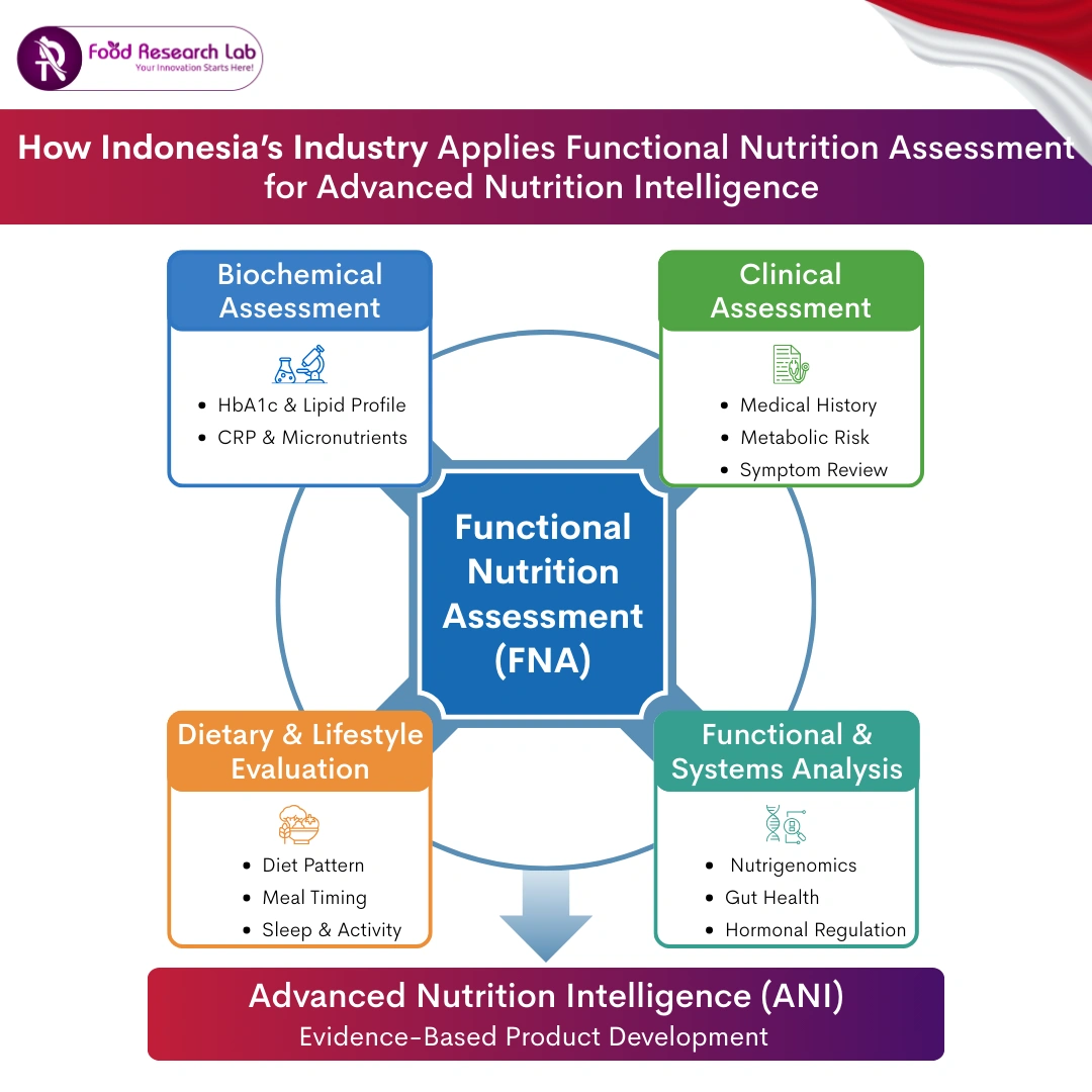 Functional Nutrition Assessment Guide