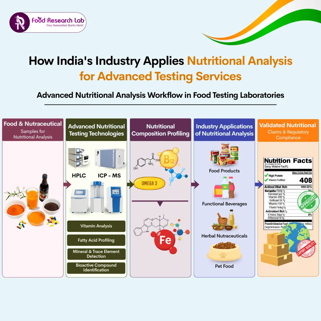 Nutritional Analysis Guide for Food Testing