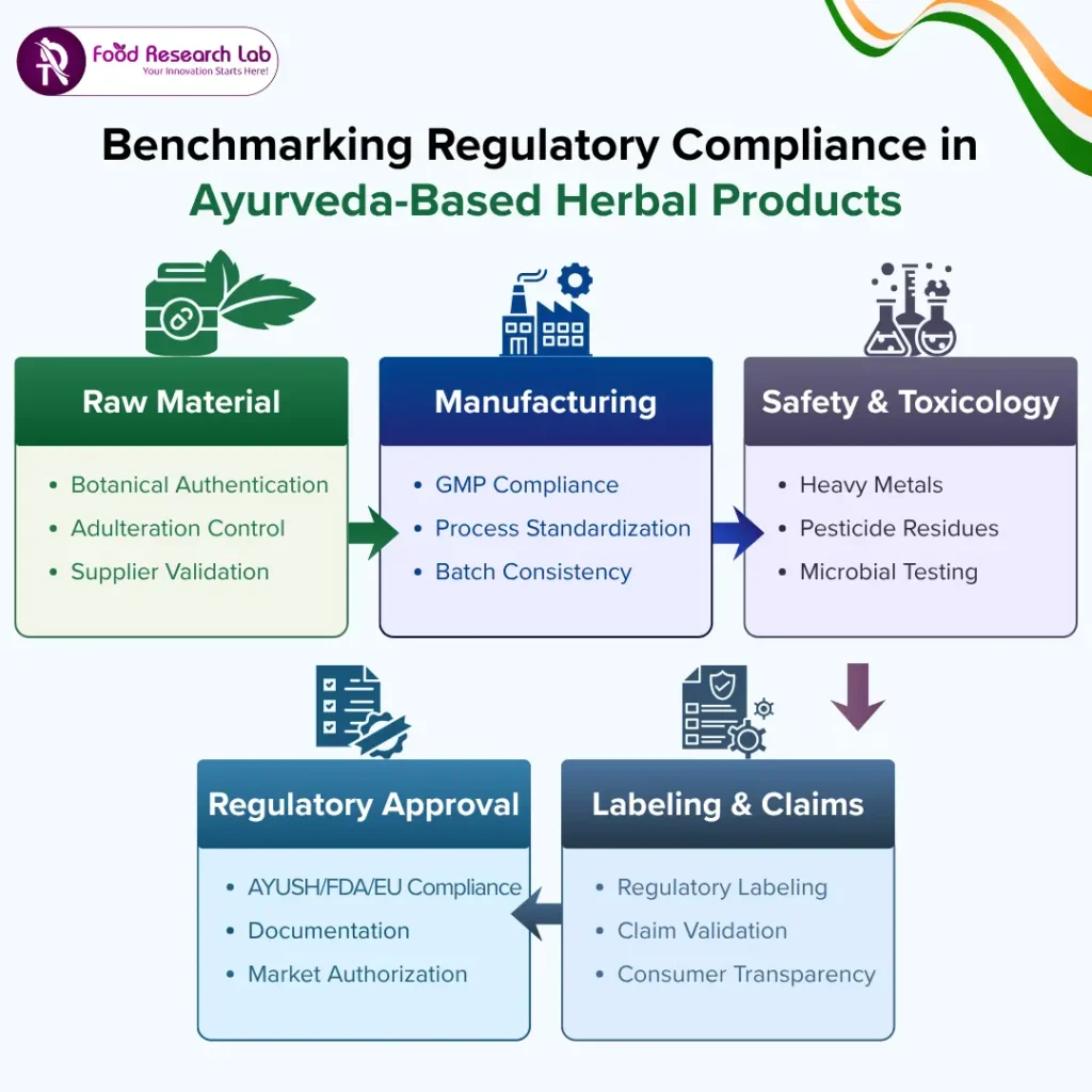 Ayurvedic Herbal Product Regulations in India