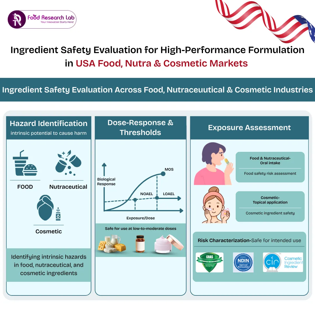 Ingredient Safety Evaluation