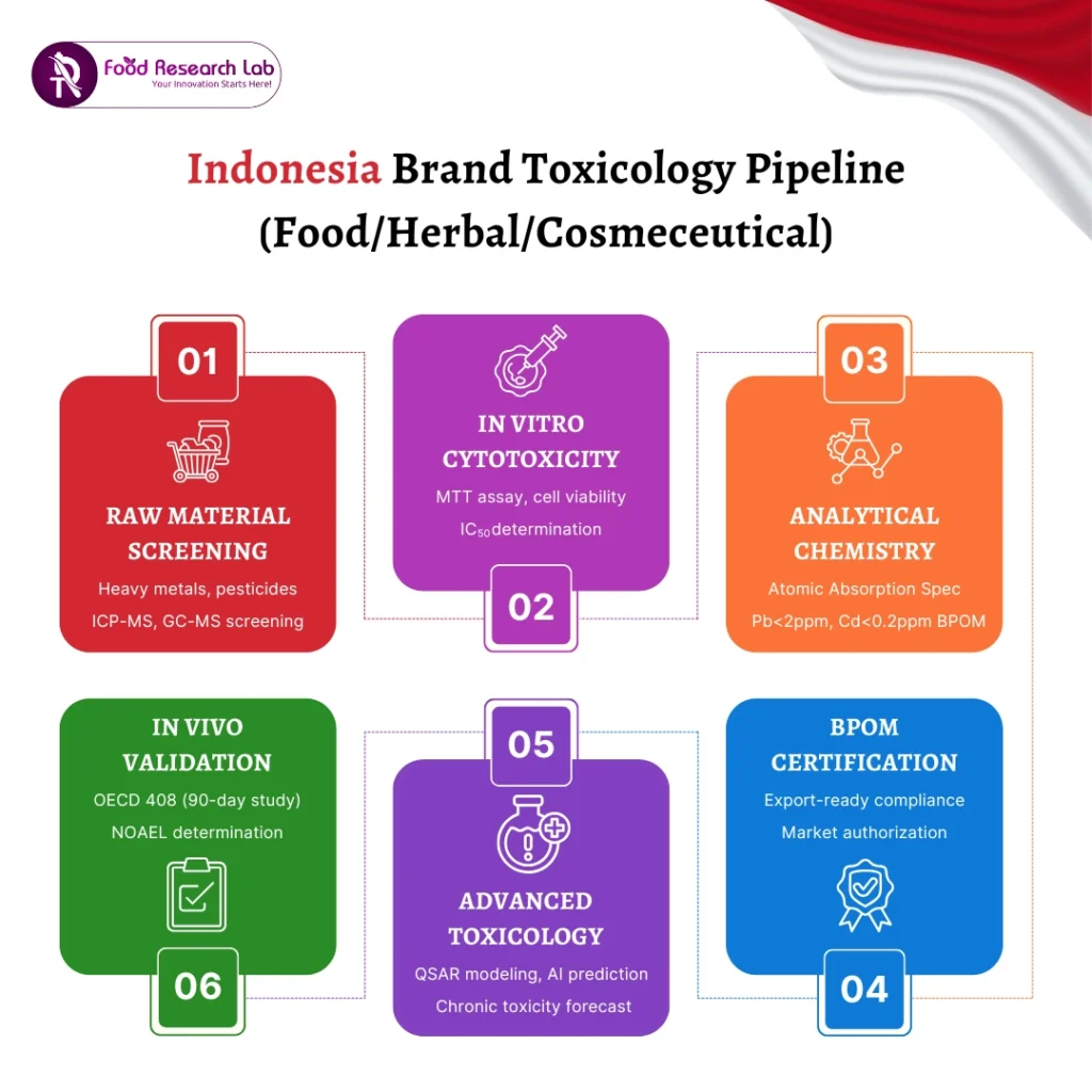 Toxicology Methods for Chemical Safety in Indonesia