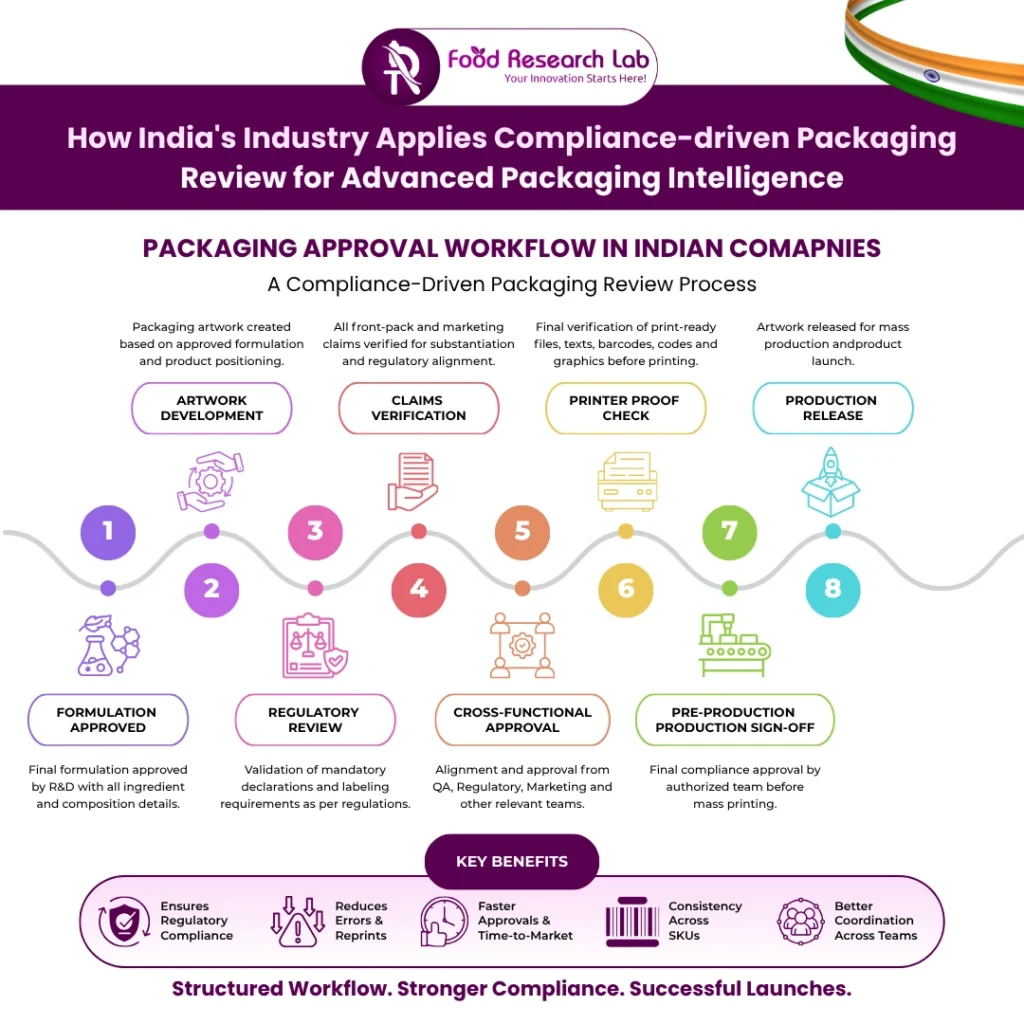 Smart Packaging Compliance India