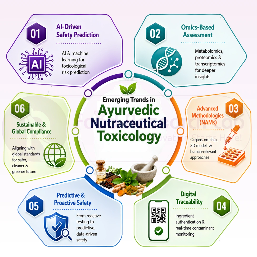 Ayurveda-Based Nutraceutical Toxicology