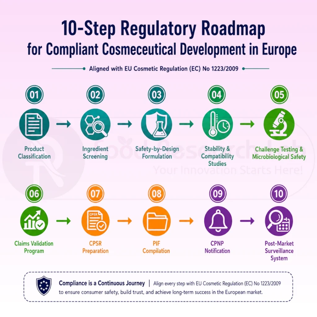 EU Cosmetic Regulation EC 1223/2009: Compliance Guide