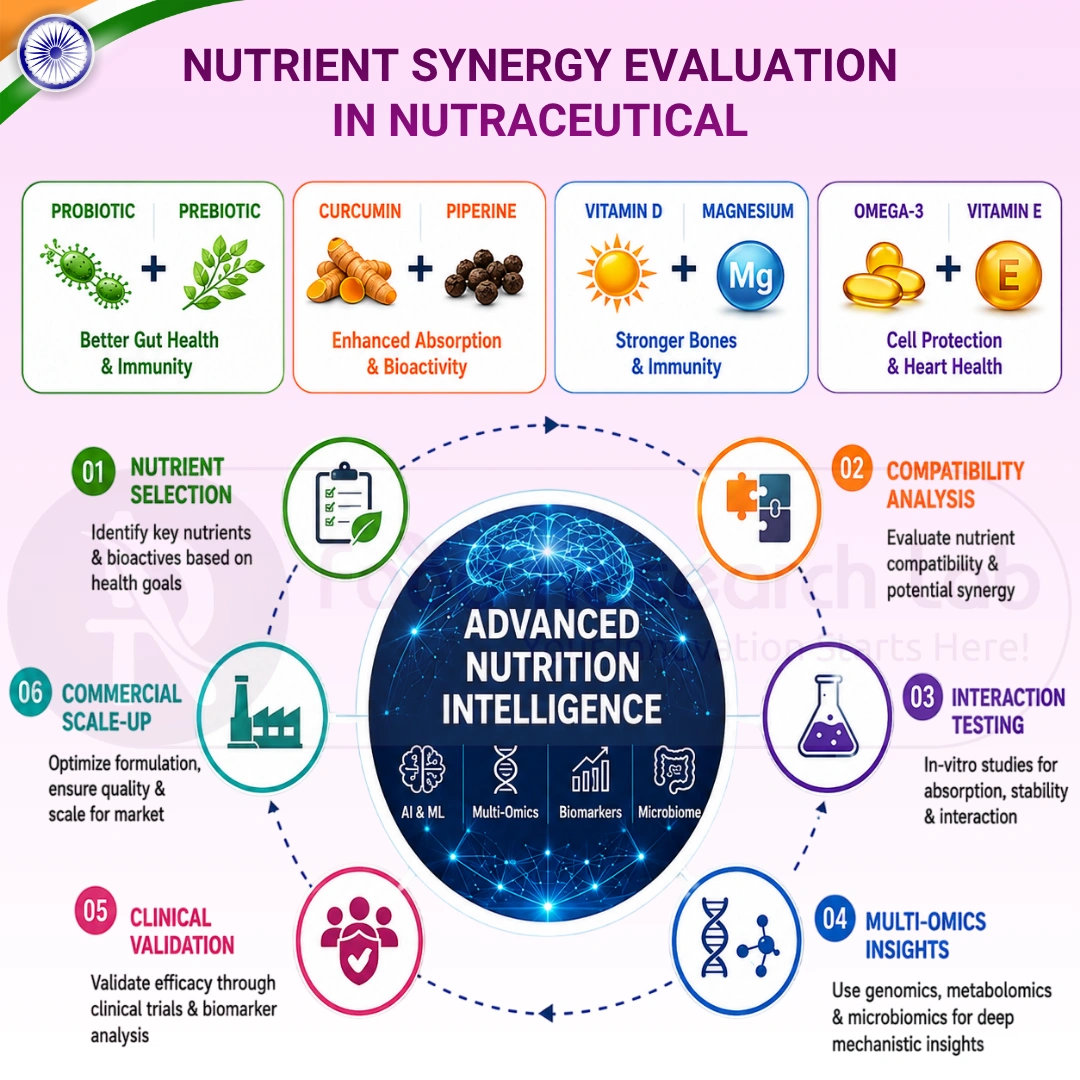 Nutrient synergy evaluation